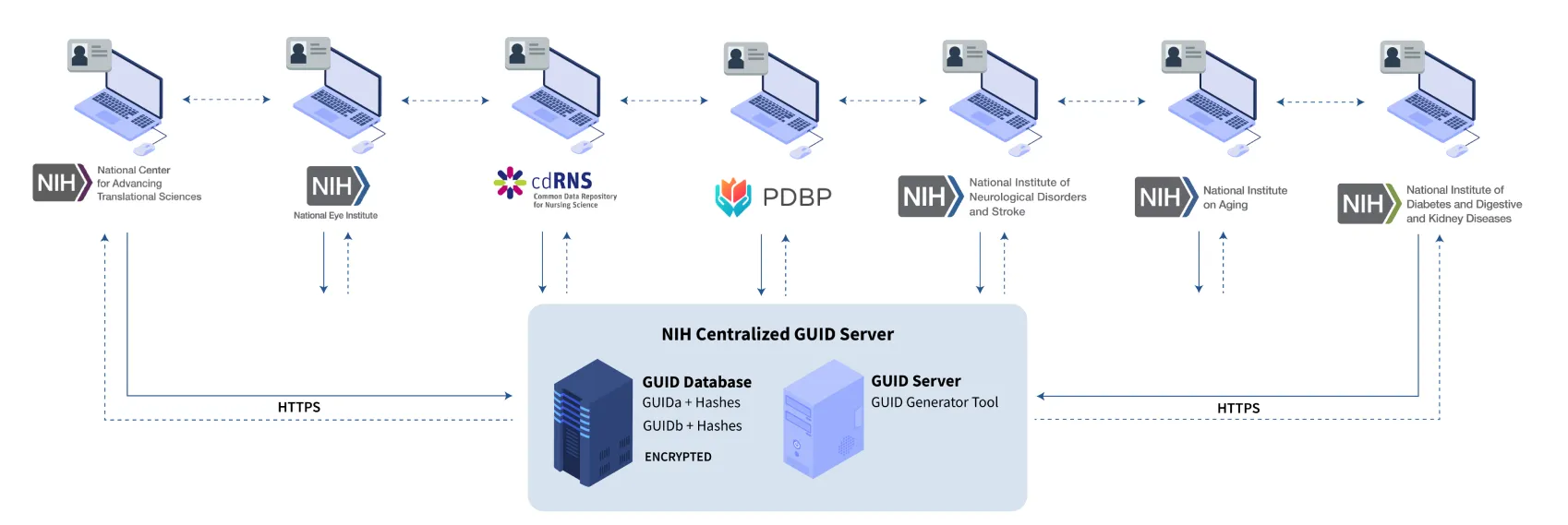 NIH Centralized GUID Server